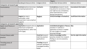 research gap skills