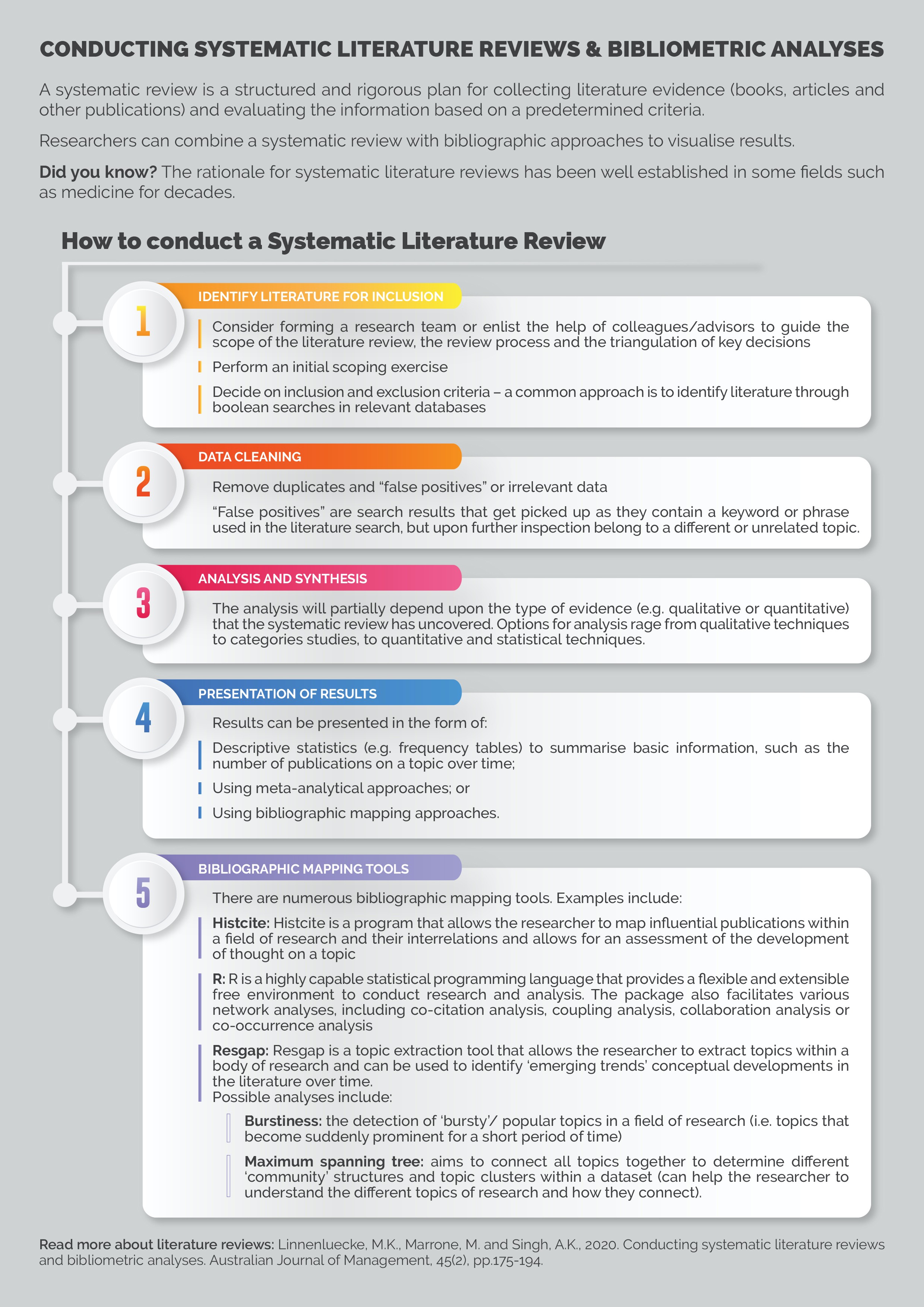 methodology on how to conduct a systematic literature review